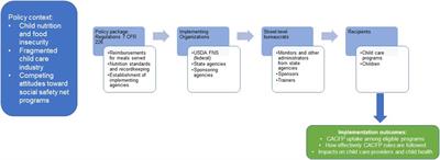 How policy implementation shapes the impact of U.S. food assistance policies: the case study of the Child and Adult Care Food Program